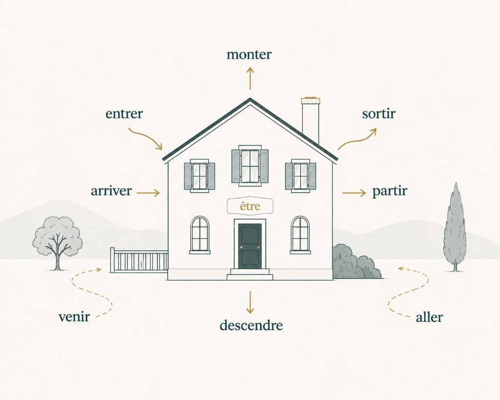 A house map of common French motion verbs that use être in the passé composé: aller, venir, arriver, partir, entrer, sortir, monter, descendre